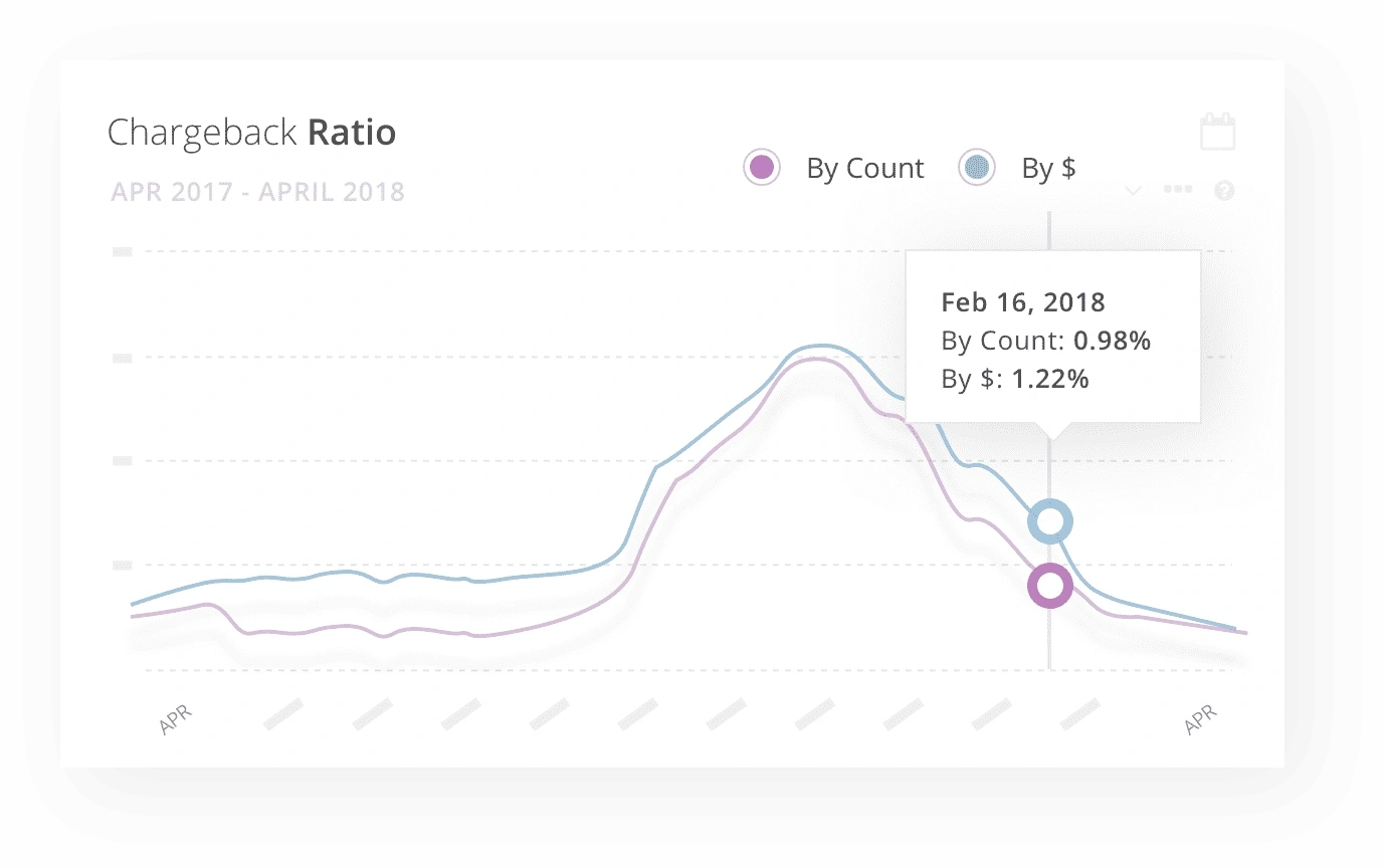 Fiona's chargeback ratios after Kount