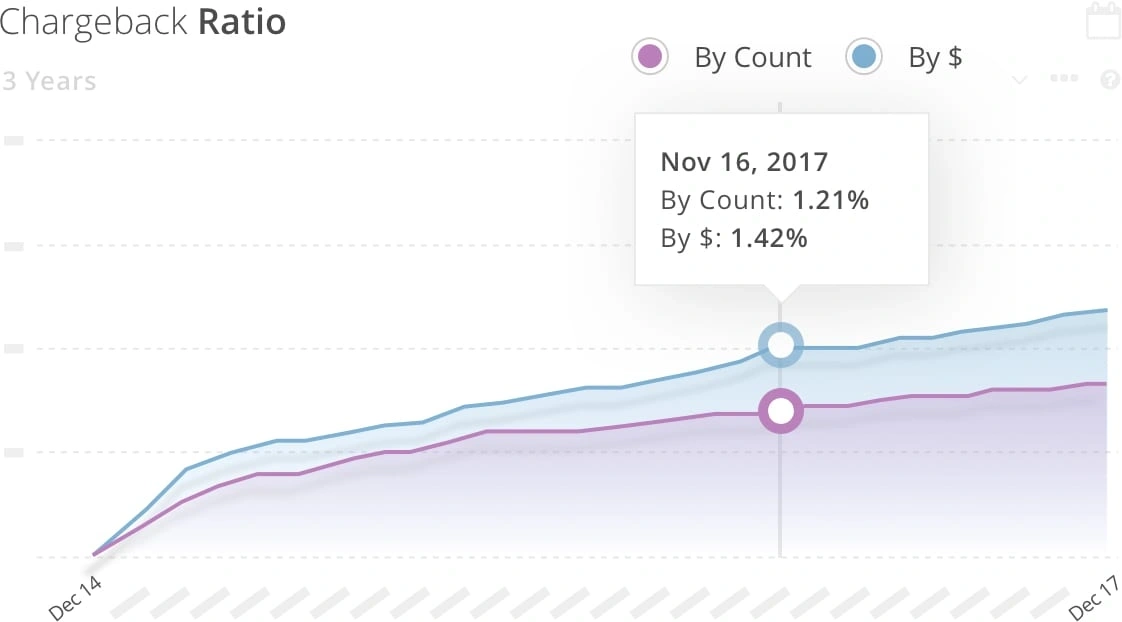 Edward's chargeback ratio