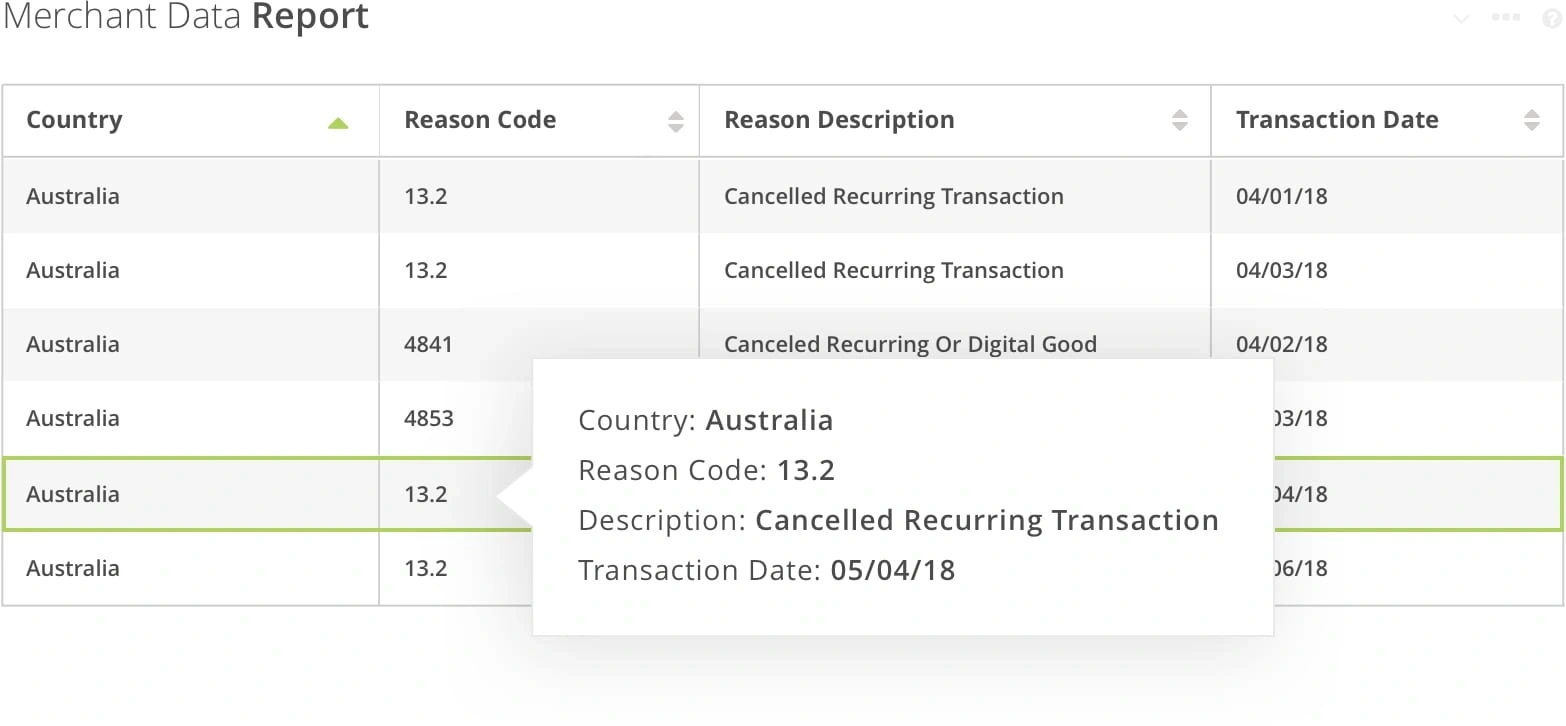 Pete's chargeback report