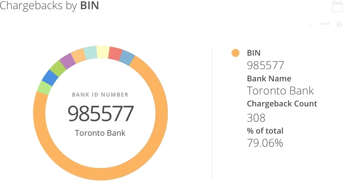 chargebacks by BIN