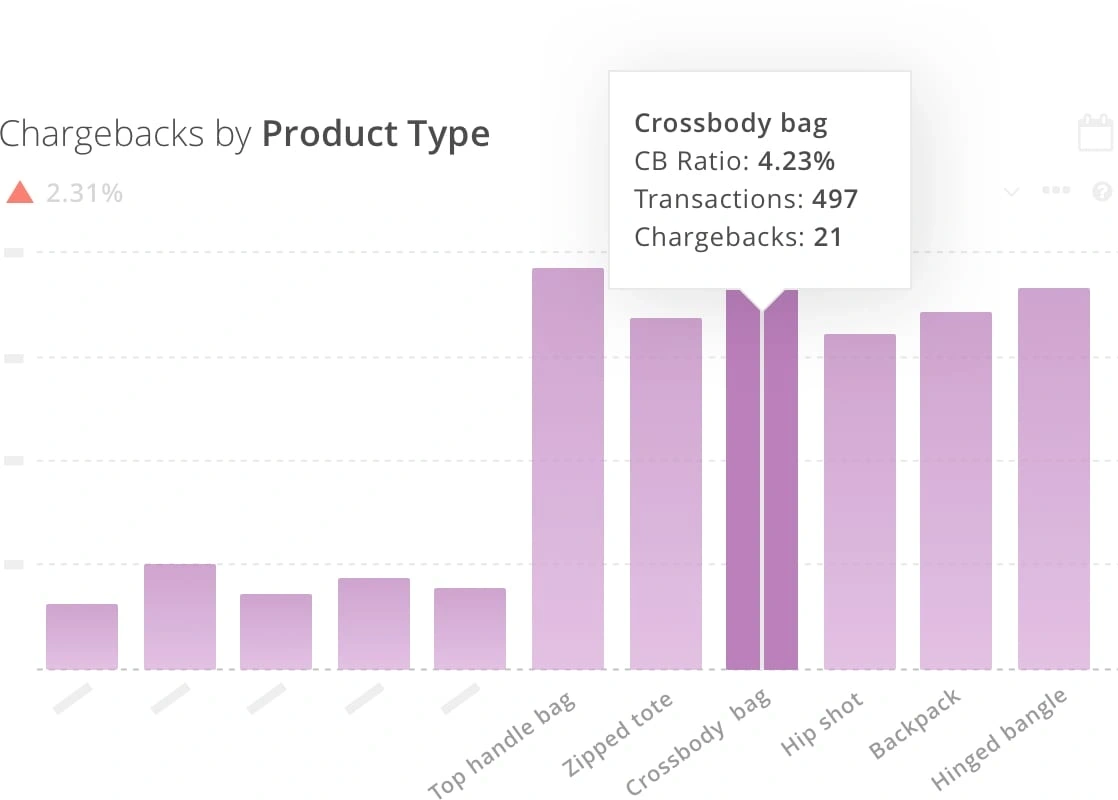 Chargebacks by product type