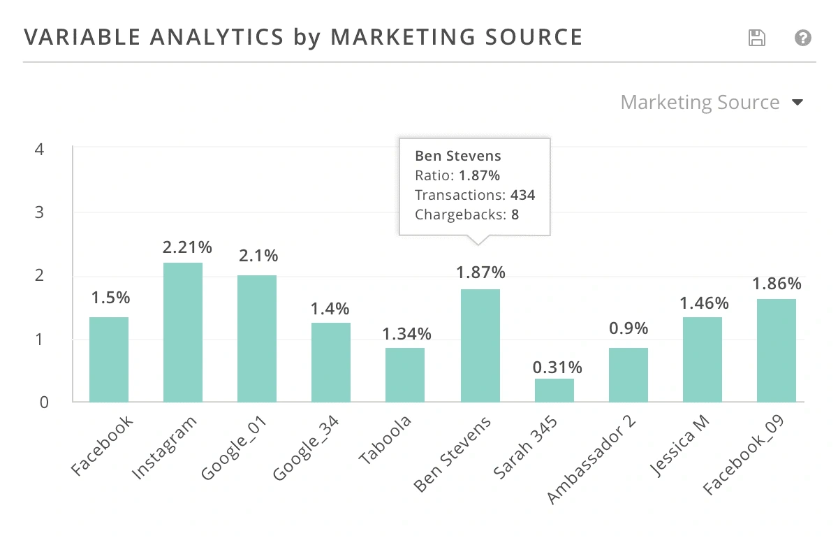 Chargebacks by marketing source after Kount