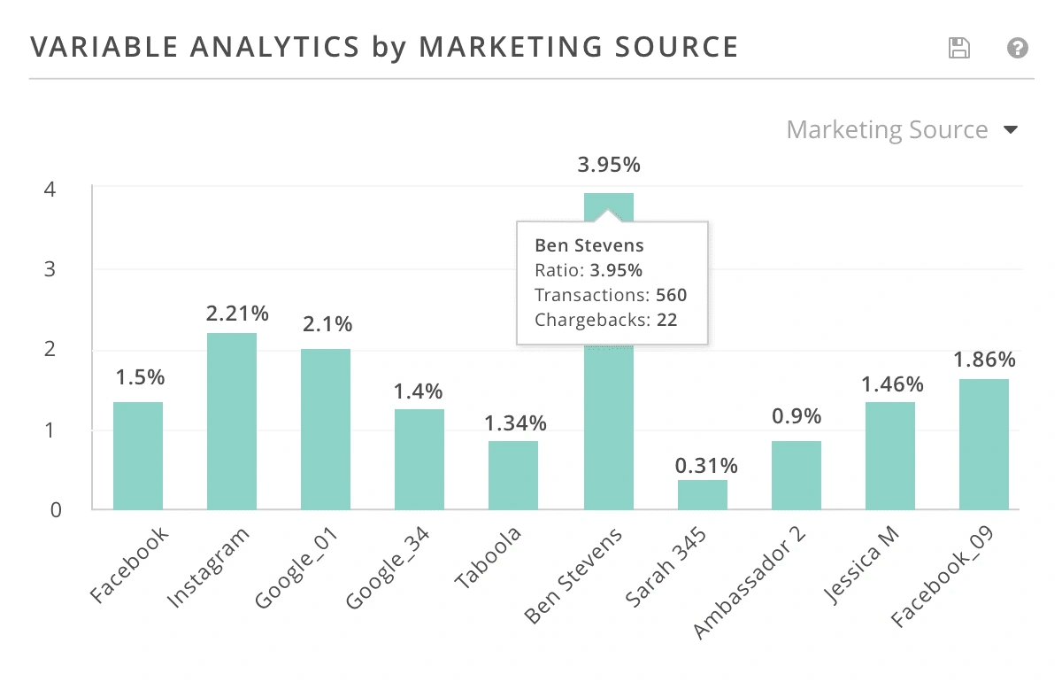 Chargebacks by marketing source chart