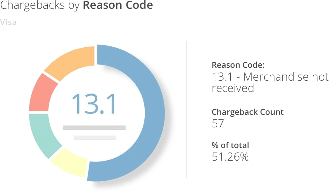chargebacks by reason code