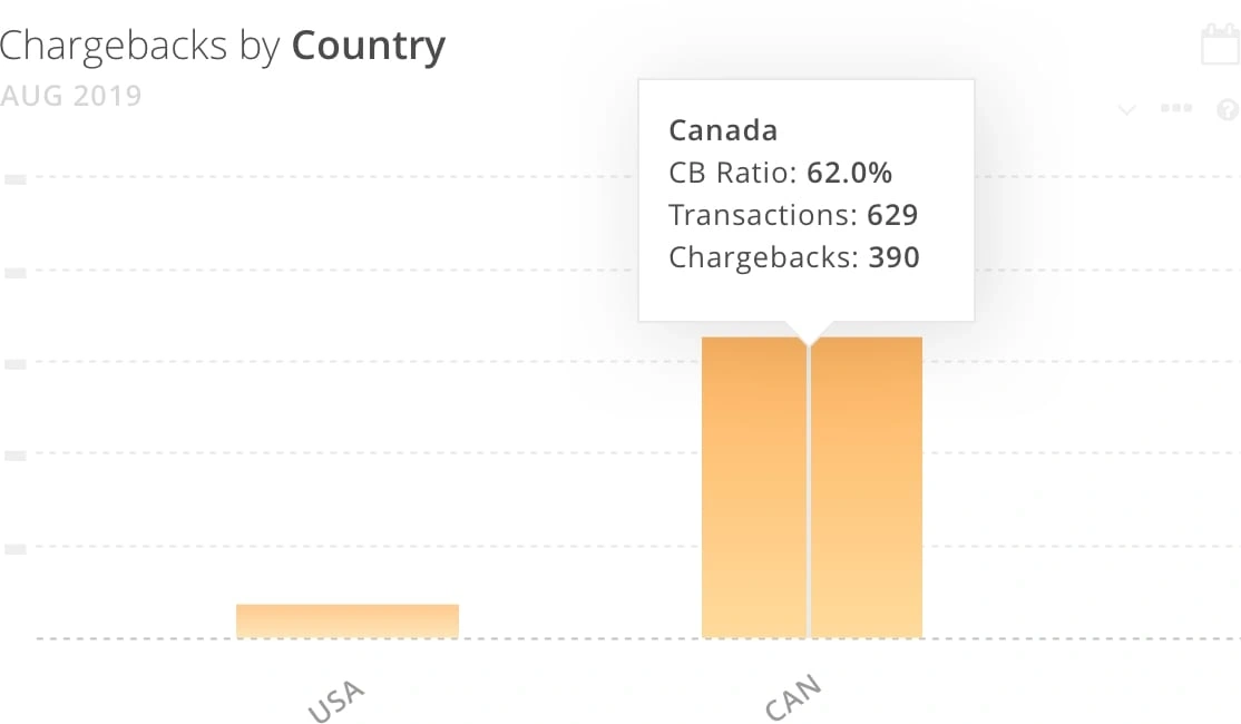 Chargebacks by country