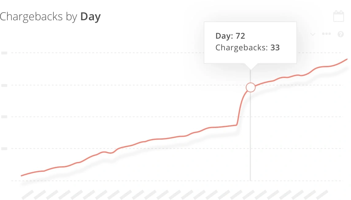 Chargeback counts