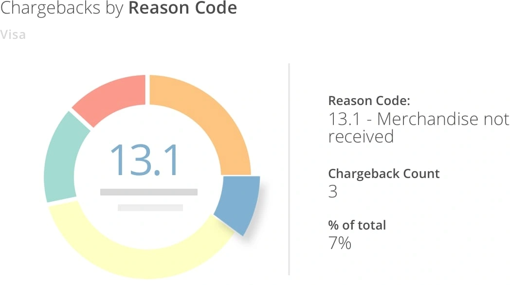 chargebacks by reason code after Kount