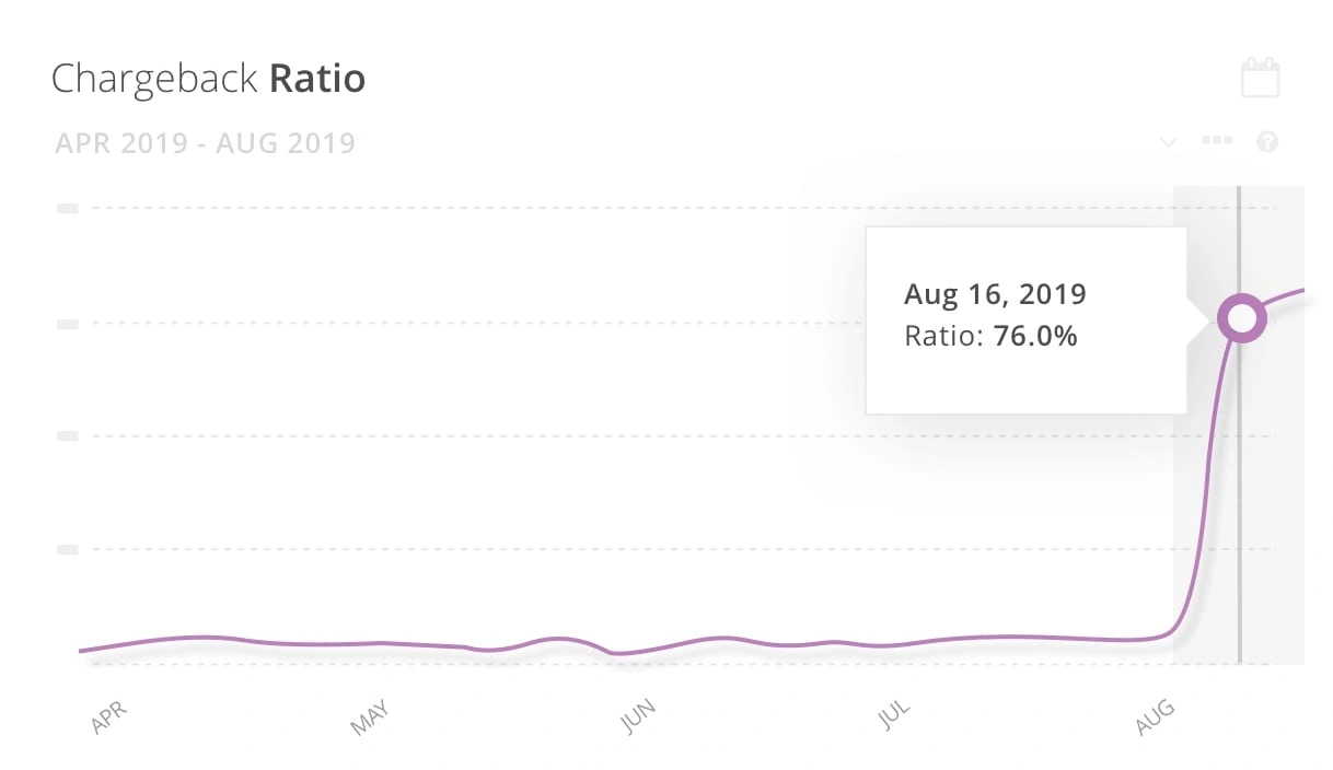 Sadie's chargeback ratio