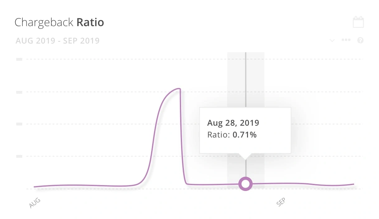 Sadie's chargeback ratio after Kount