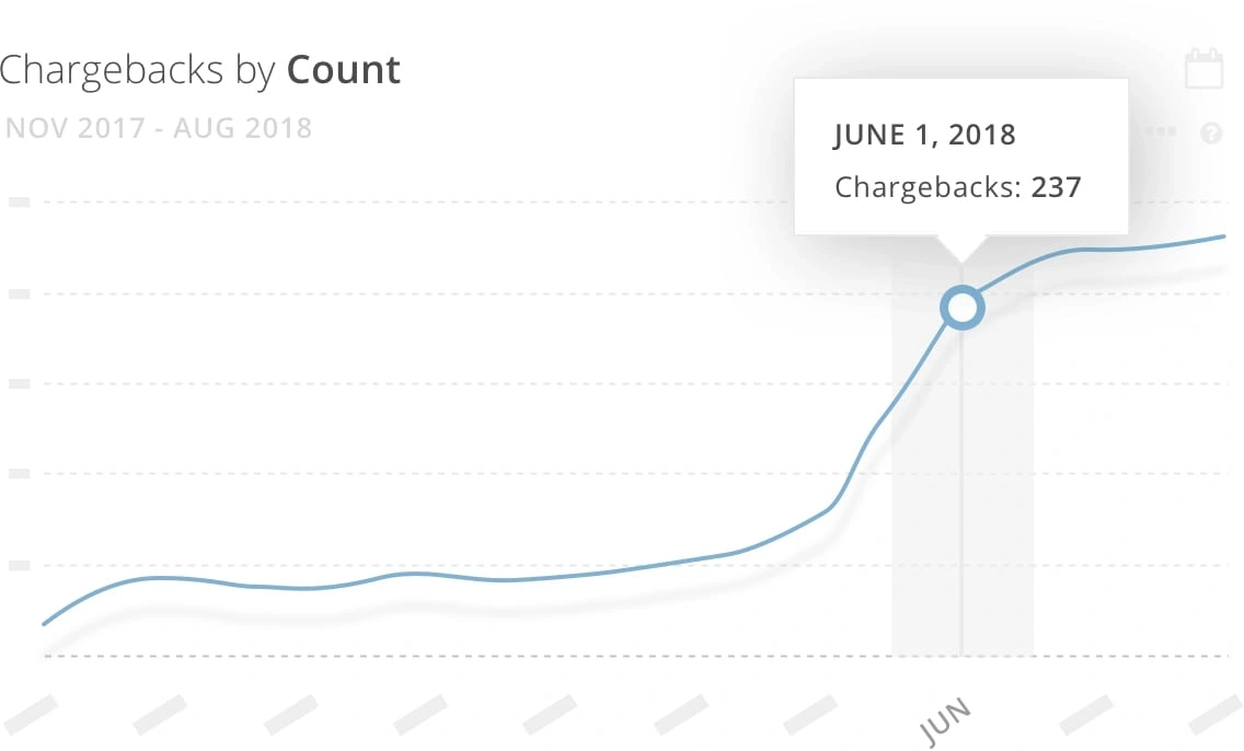 Pete's chargeback count