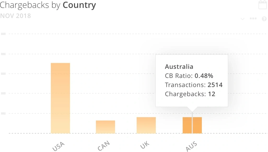 Chargebacks by country after Kount