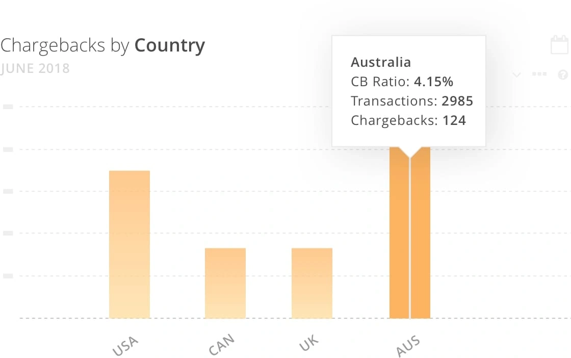 Chargebacks by country