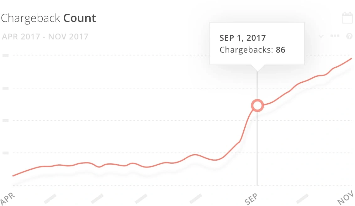 Fiona's chargeback count