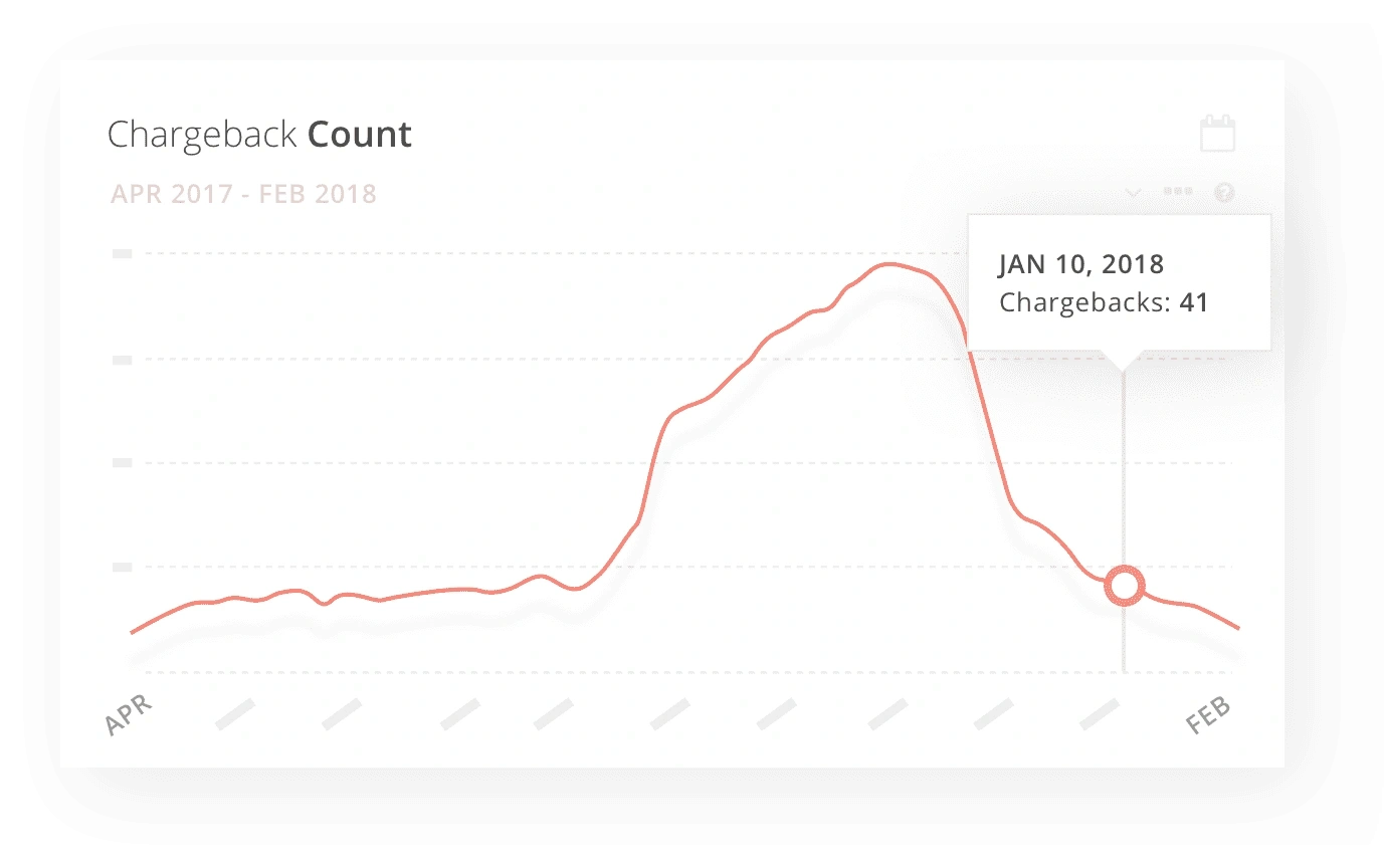 Fiona's chargeback counts after Kount