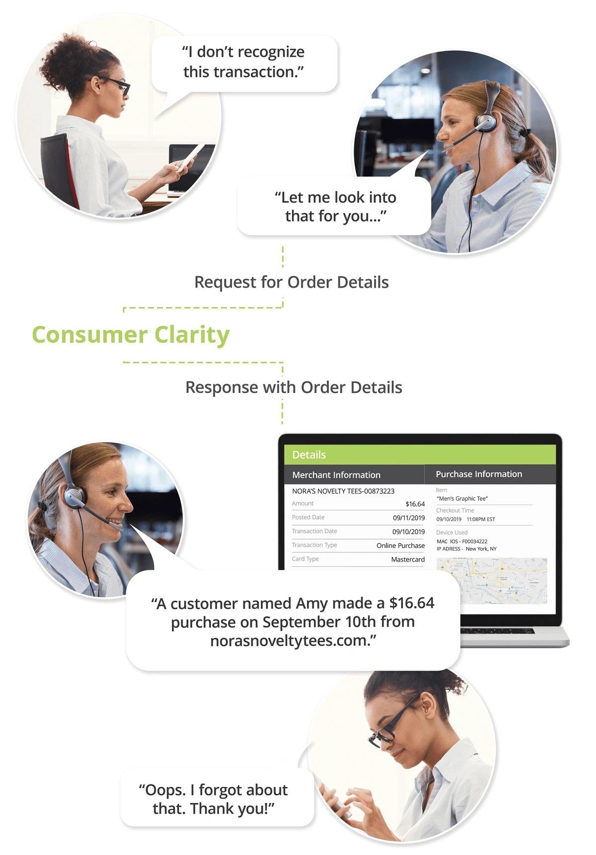 Consumer Clarity flowchart