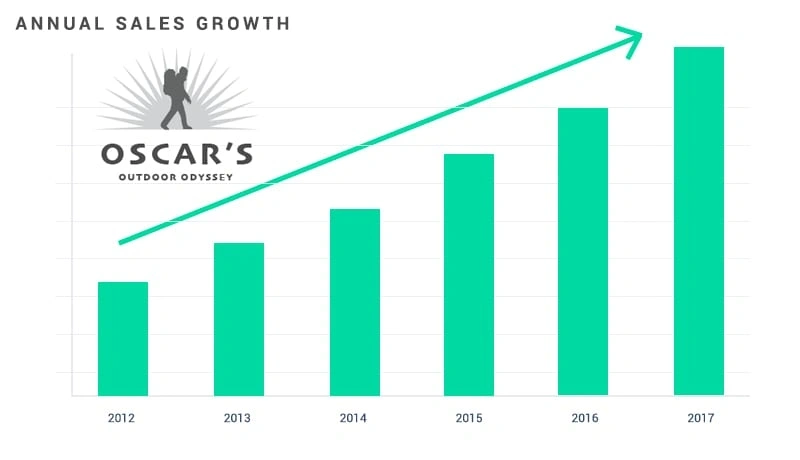 Merchant sales growth