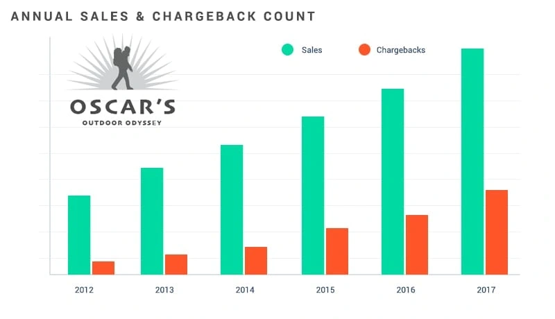 Merchant transactions and chargebacks