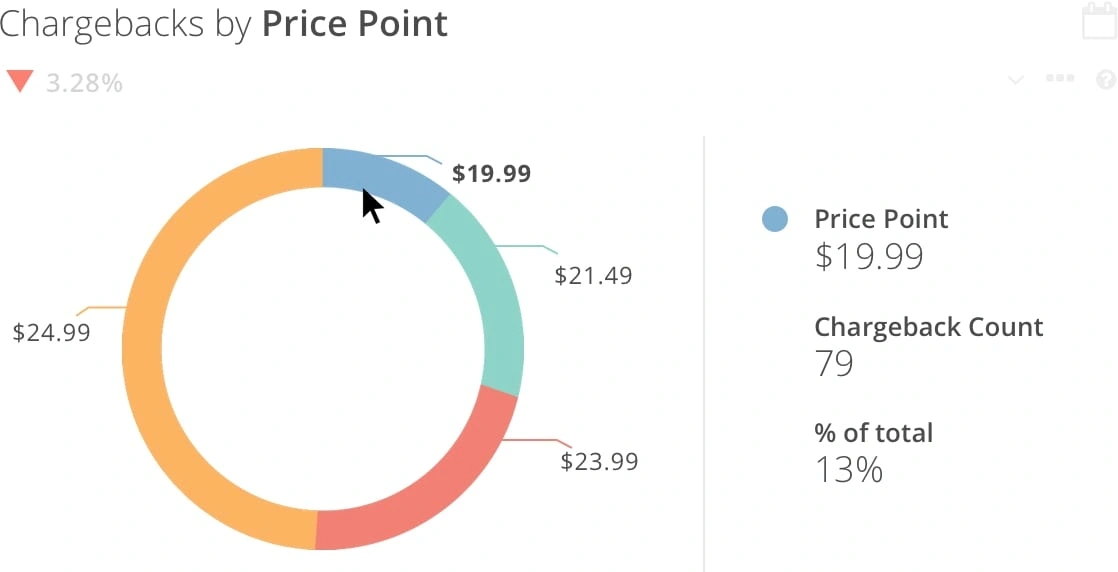 chargebacks by price point