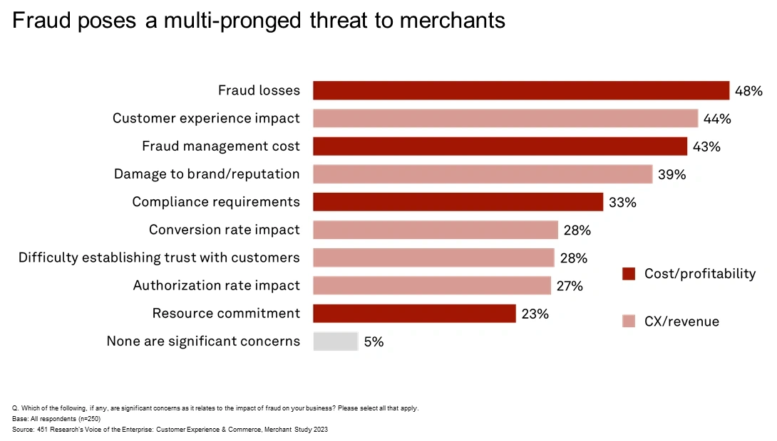 451 Research Report Chart