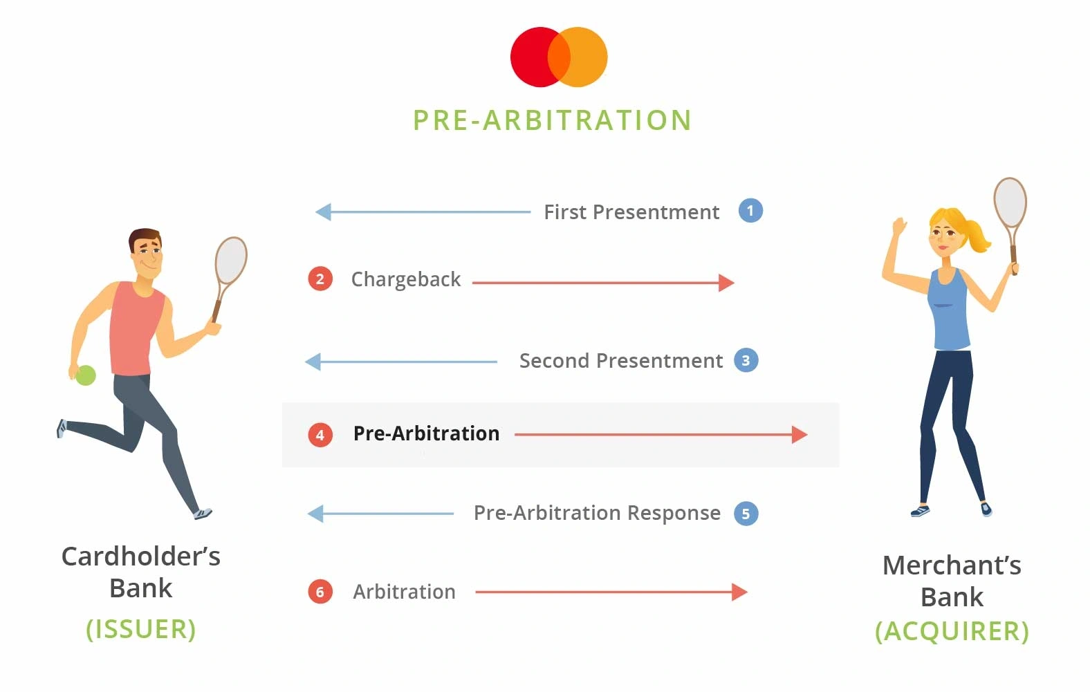 Mastercard Pre Arbitration 20