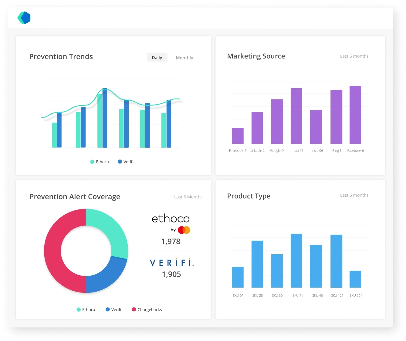 Prevention alert dashboard