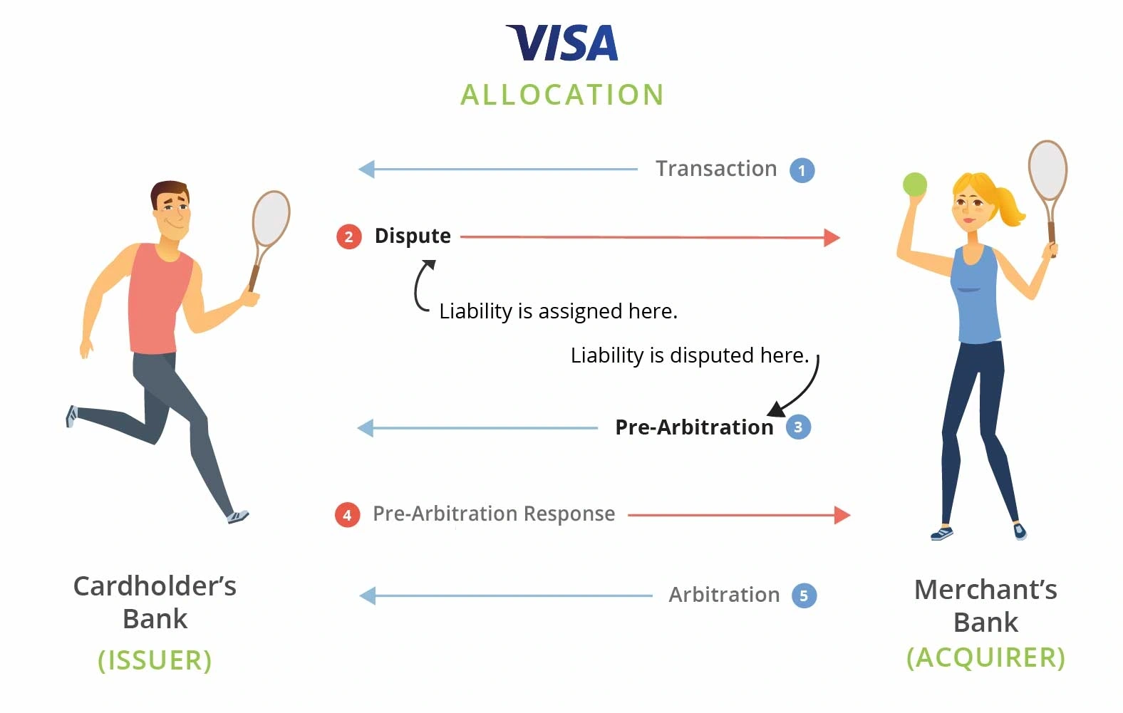 Visa Allocation Liability 20