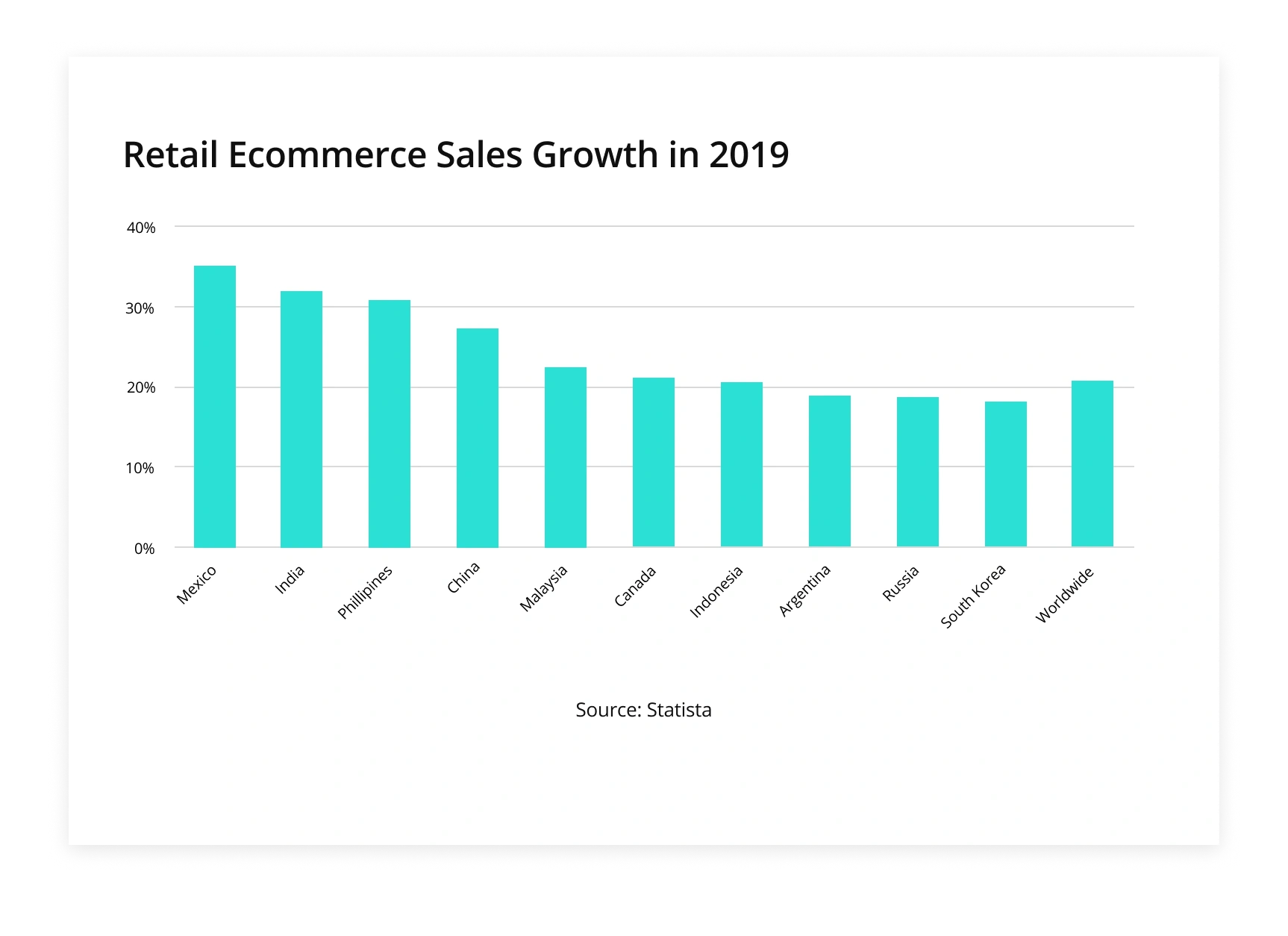 Card-not-present transactions Retail Ecommerce Sales Growth Chart