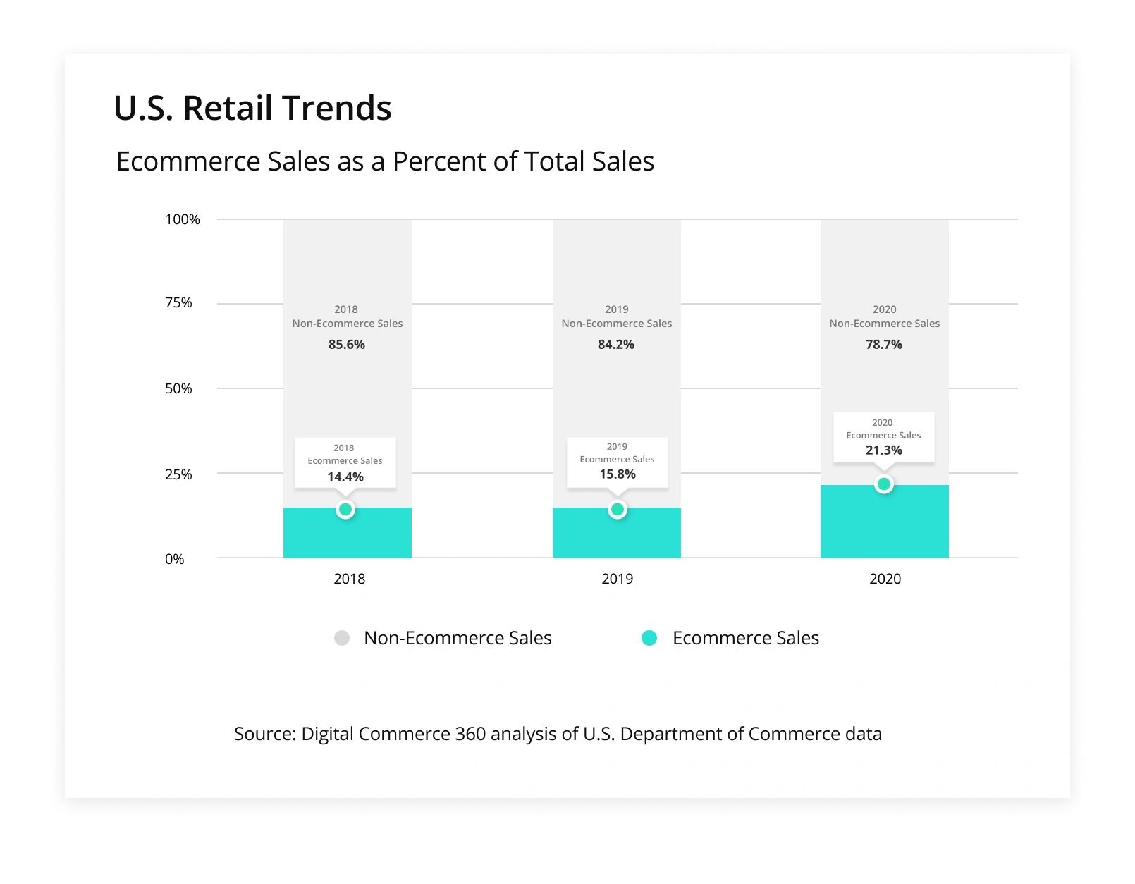 Card-not-present transactions Retail Trends Chart