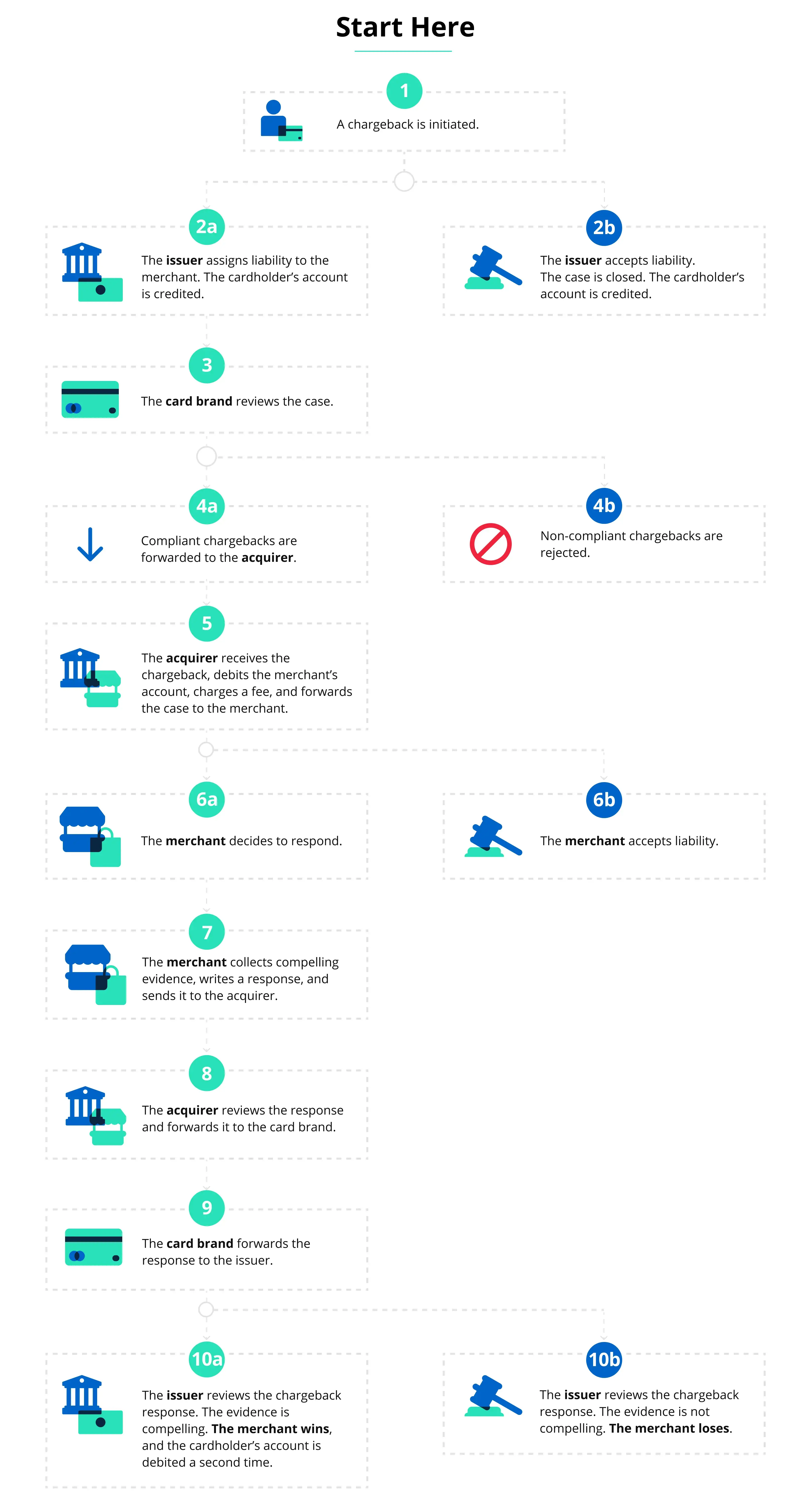 The chargeback process flowchart