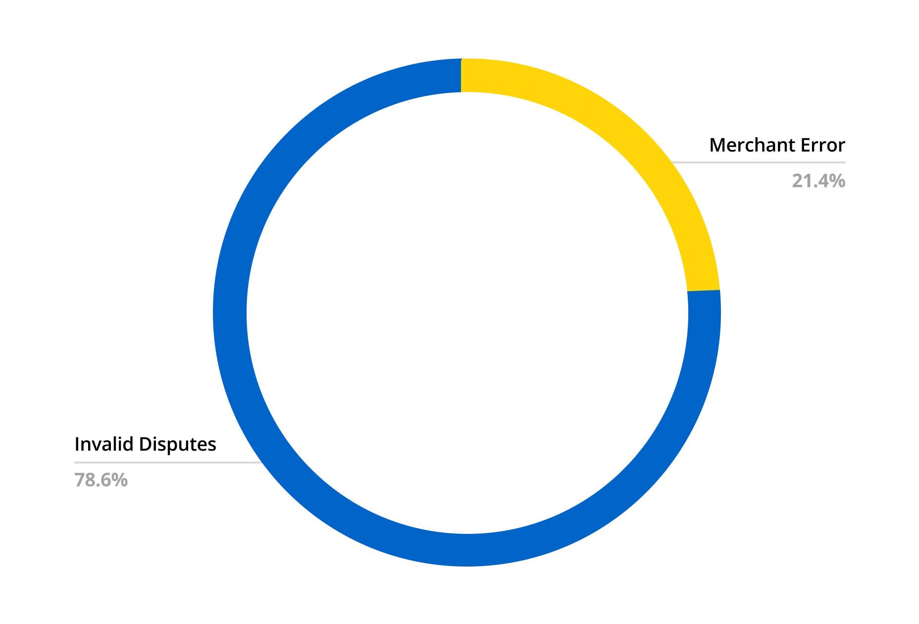 Three in four chargebacks are invalid.