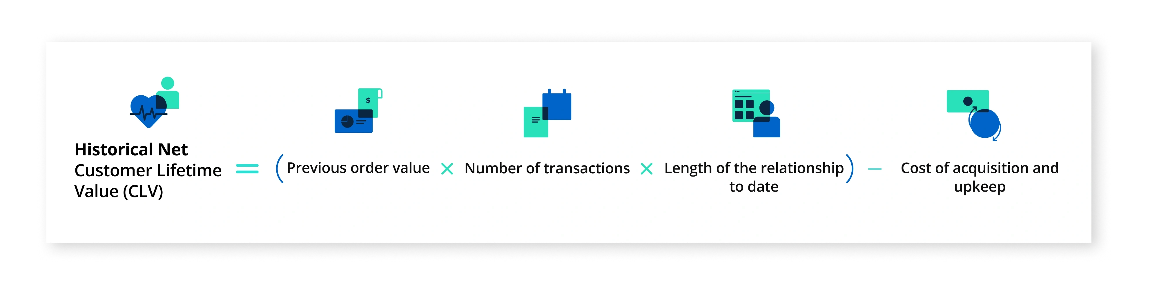 net historical lifetime value formula graphic