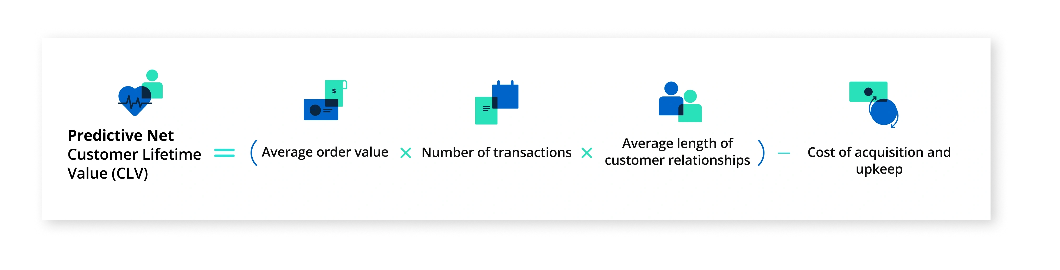 net predictive lifetime value formula graphic