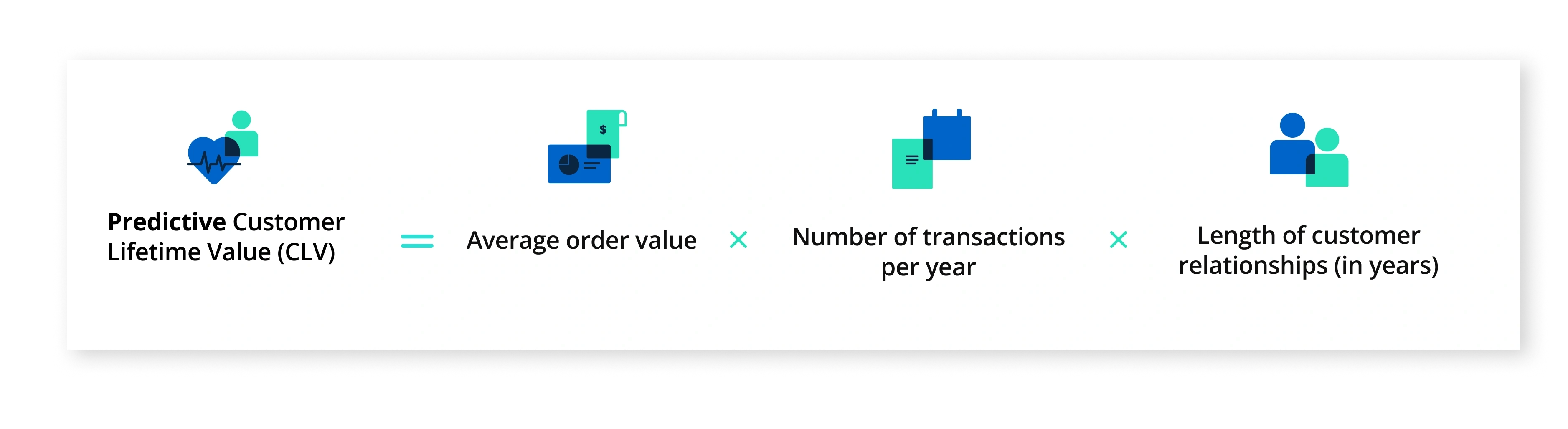 predictive lifetime value formula graphic
