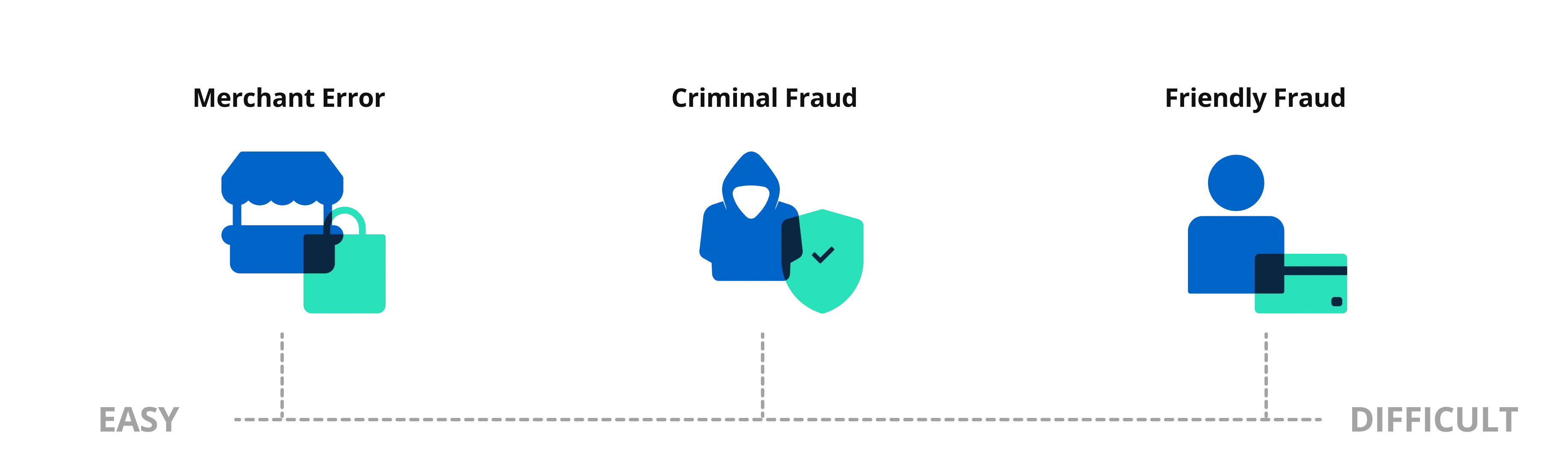 Preventing chargebacks: a scale of difficulty