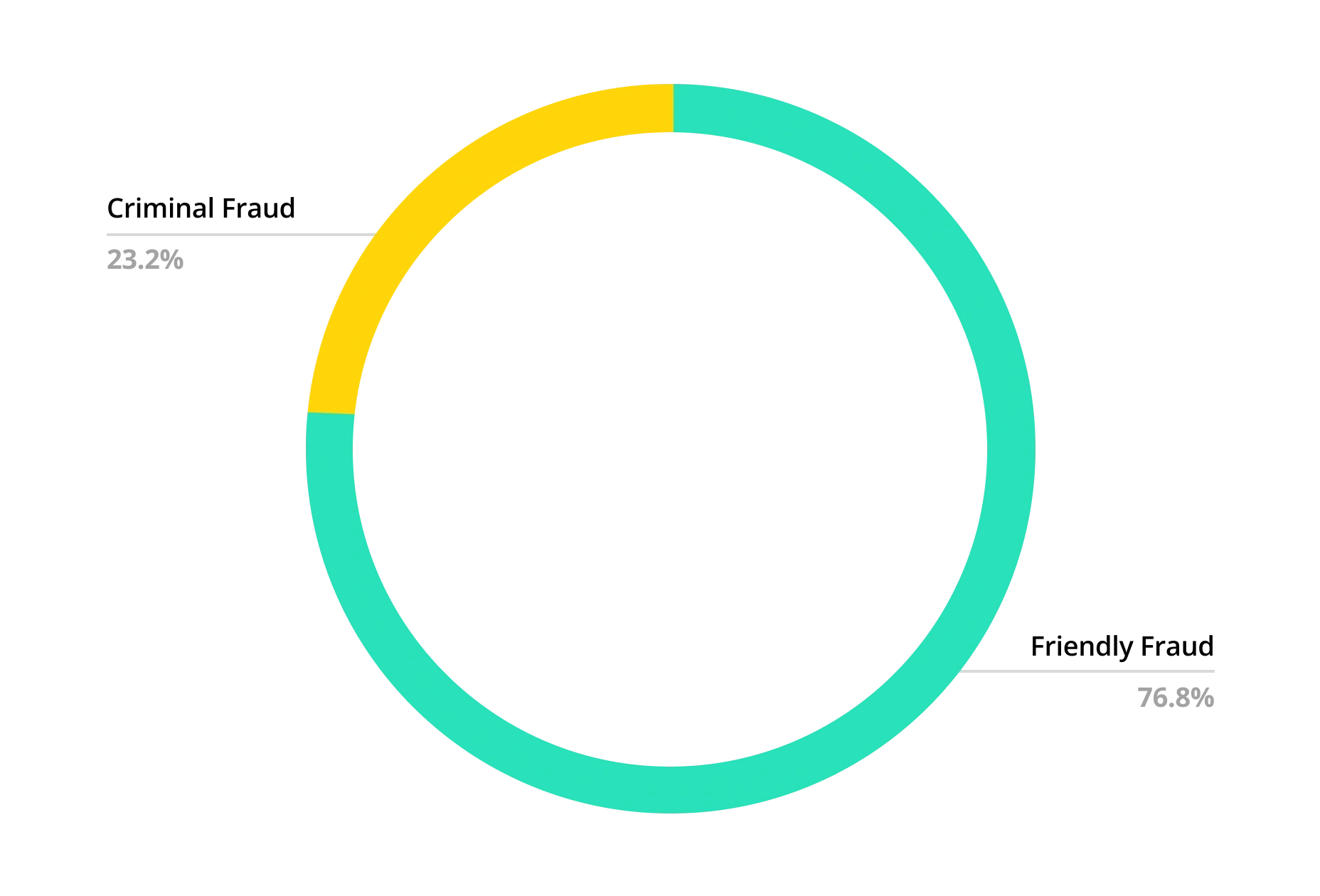 Well over 70% of chargebacks are friendly fraud.