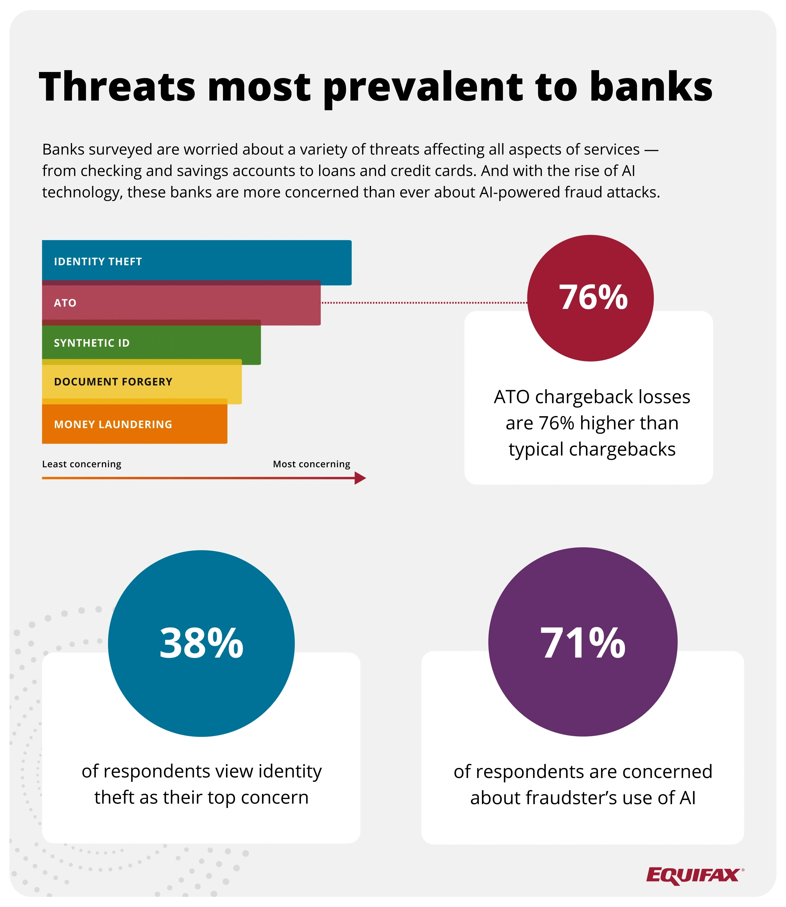 Threats most prevalent to banks