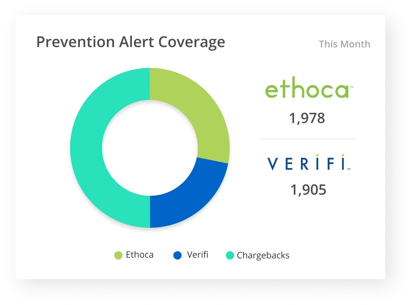 Prevention alert coverage