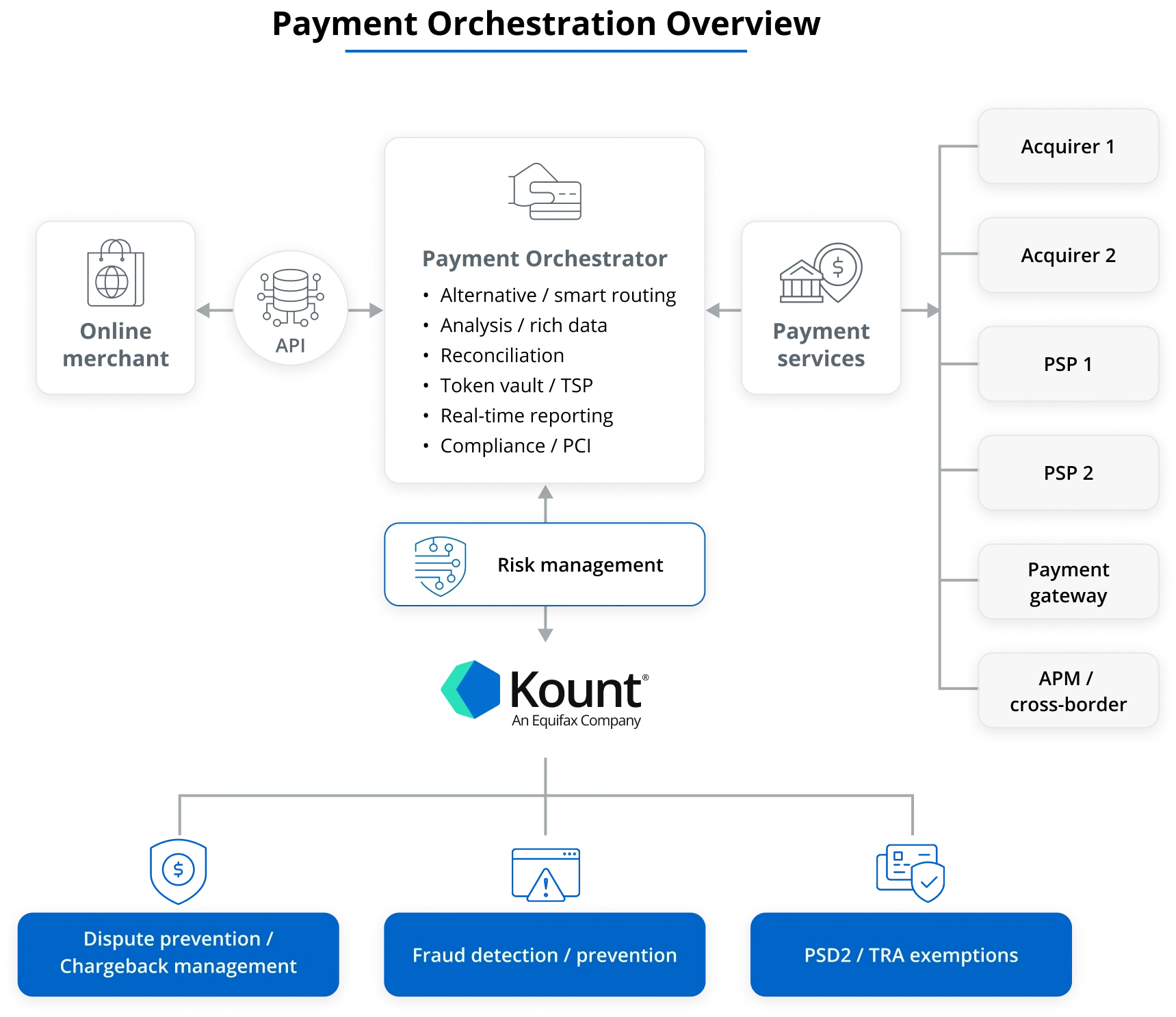 Payment Orchestration Overview