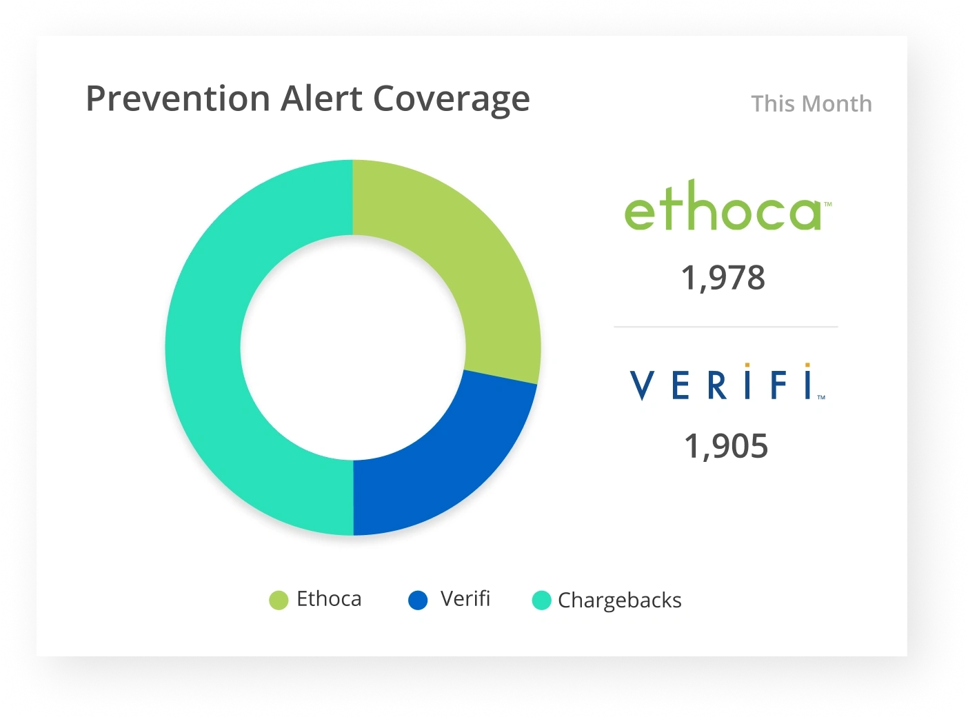 Prevention alert coverage