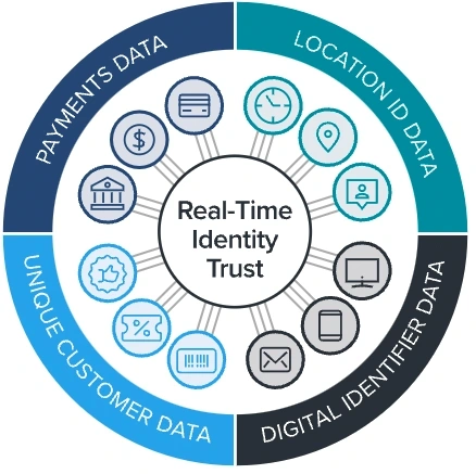 digital identity