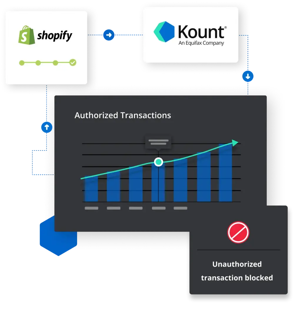 Shopify fraud protection with Kount