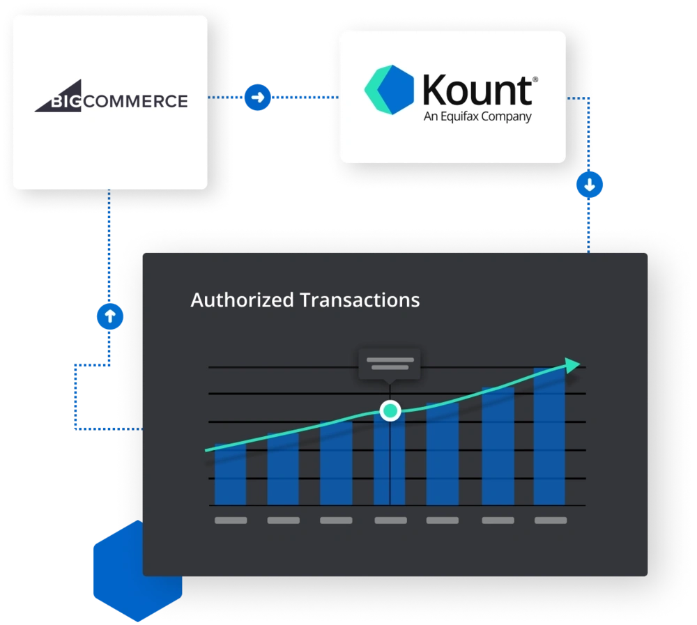 BigCommerce Results