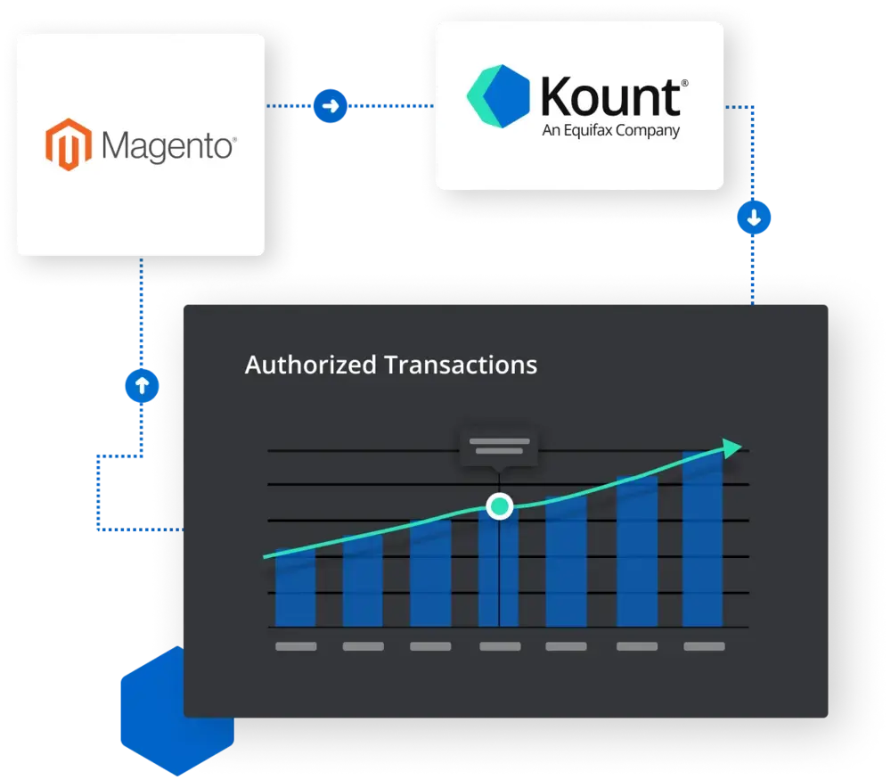 Magento results with Kount