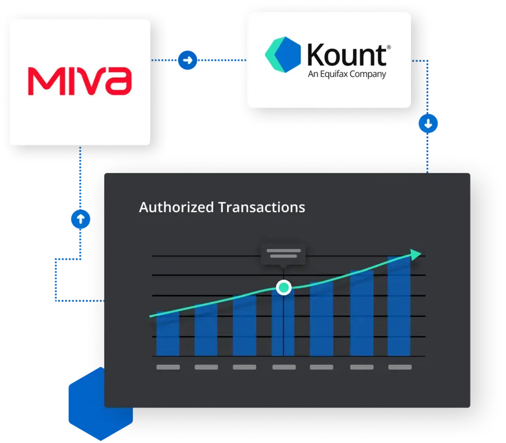 Kount + Miva