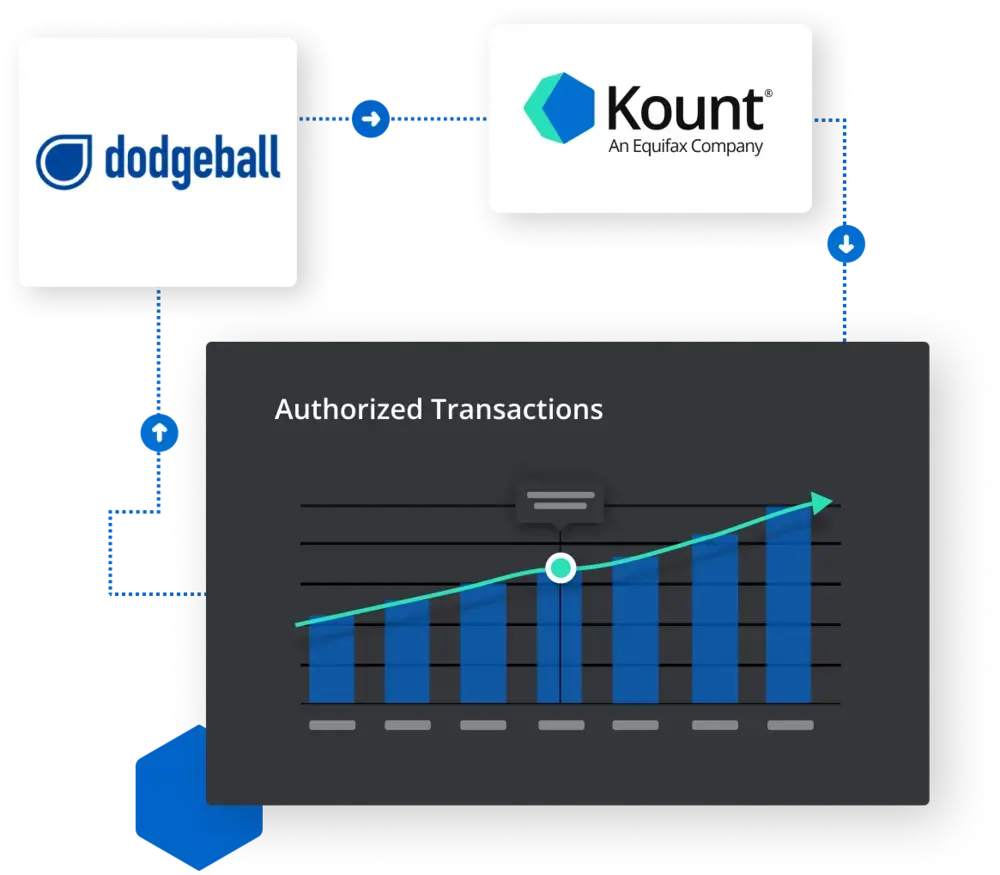 Kount + Dodgeball: How it works