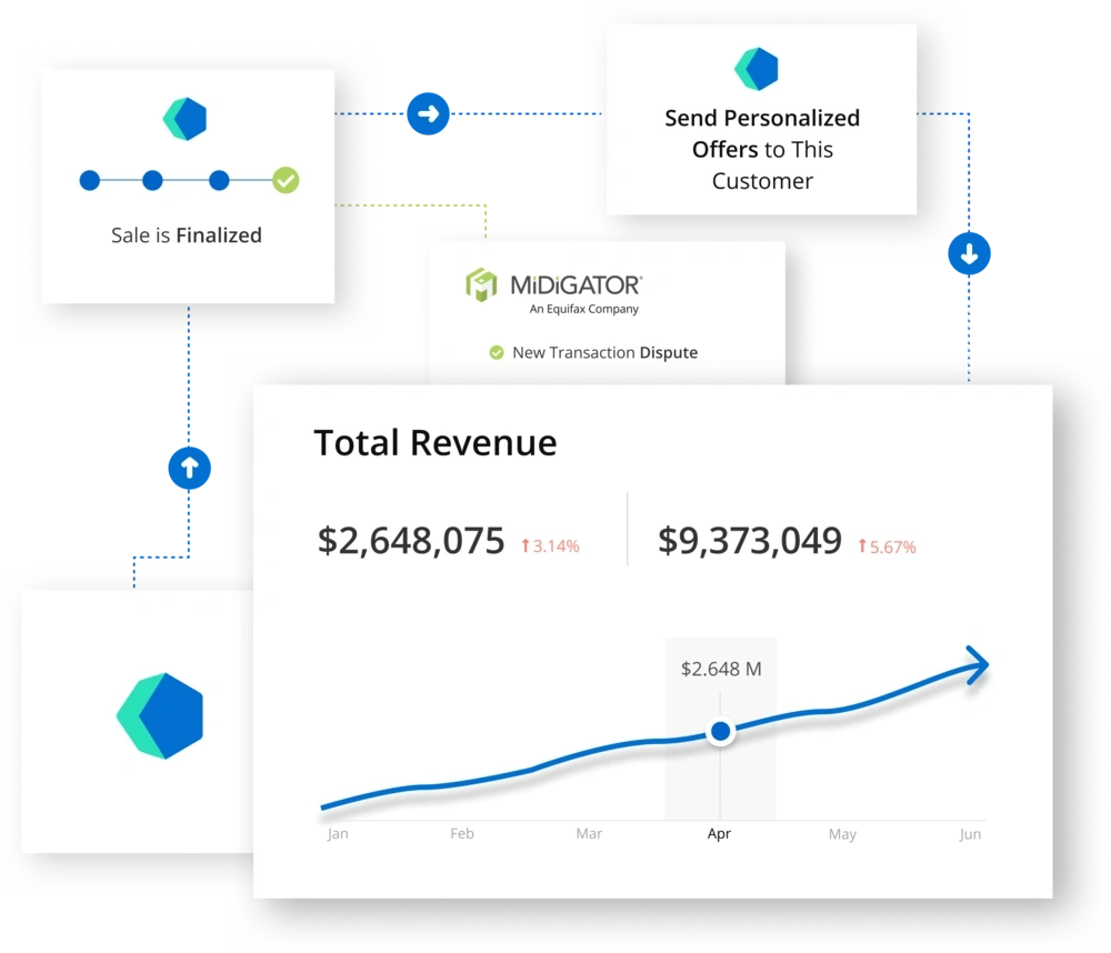 Kount plus Midigator