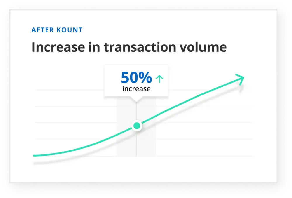 BlueSnap transactions after Kount