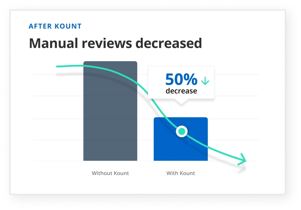 Graph with a line going down showing 50% decrease in manual reviews