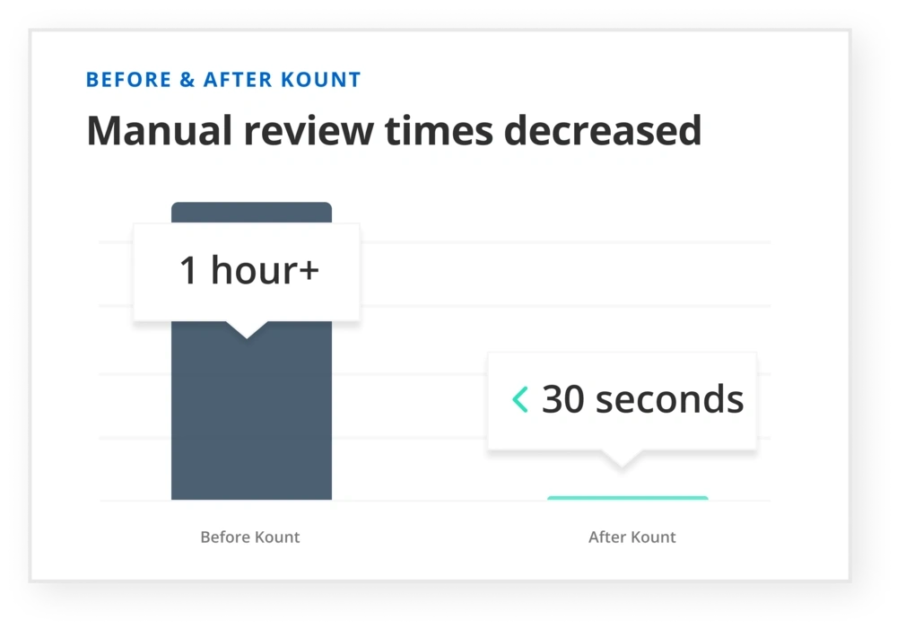 CRP manual reviews after Kount