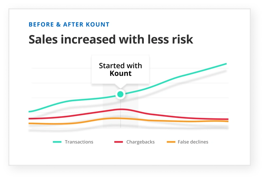 graph showing one line increasing for sales, two lines decreasing for chargebacks and false declines